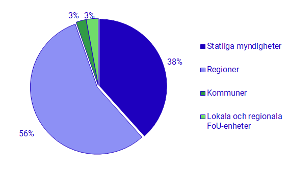 Diagram: Utgifter för egen FoU, efter utförare inom den offentliga sektorn 2021, procent