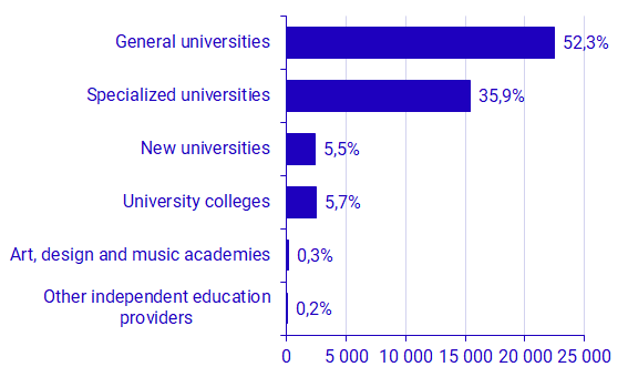 Graph: Intramural R&D expenditure by type of Higher education institution, SEK millions, and as a percentage of the total R&D expenditure for the Higher education sector, 2021