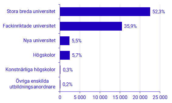 Diagram: Utgifter för egen FoU efter typ av lärosäte, miljoner kronor samt andel av totala utgifter för sektorn, 2021