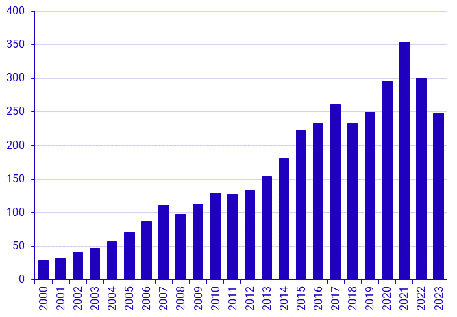 Sales of tenant-owned flats 2022 and 2023