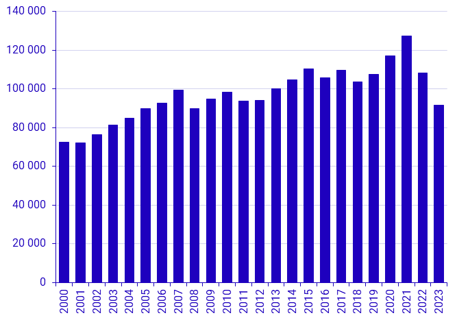 Sales of tenant-owned flats 2022 and 2023