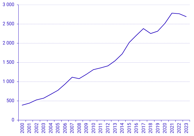 Sales of tenant-owned flats 2022 and 2023