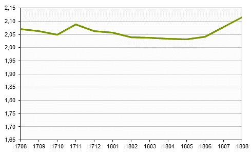 Real estate prices up to and including August 2018