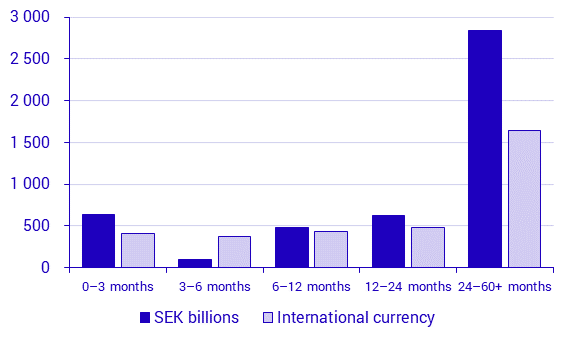 Securities issues