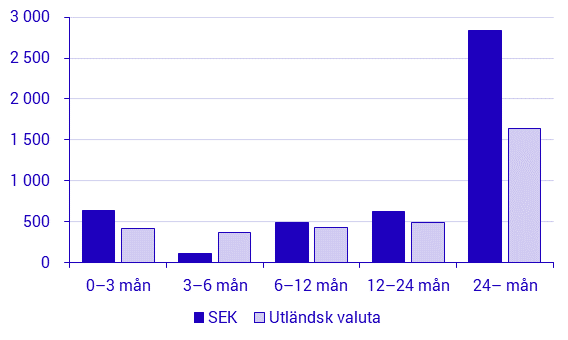 Emitterade värdepapper