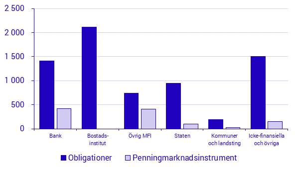 Emitterade värdepapper