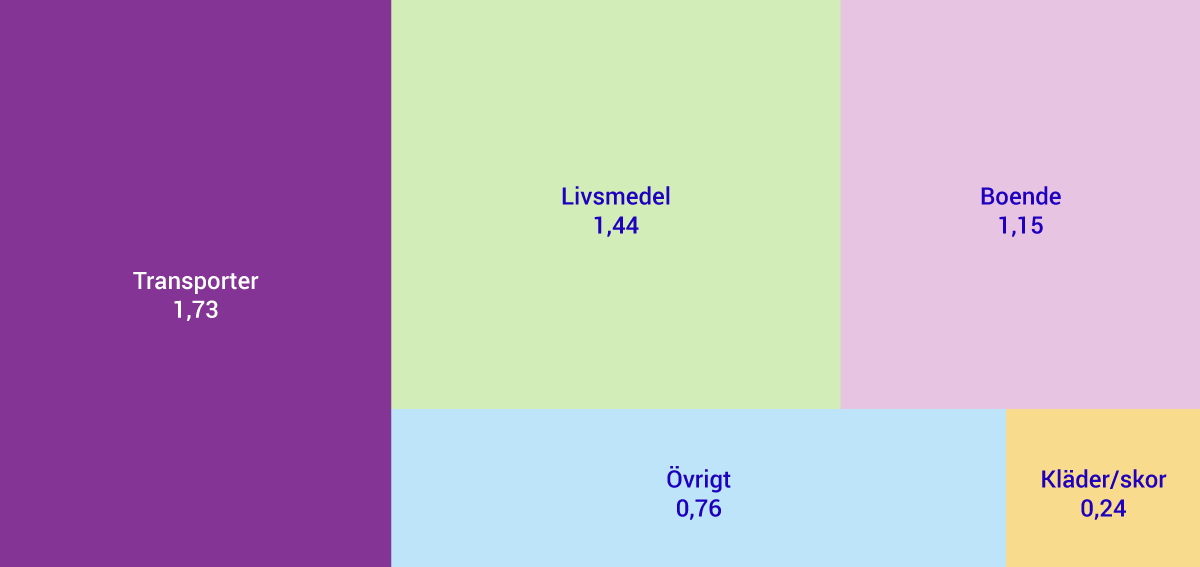 Utsläpp-från-konsumtion_2022.png