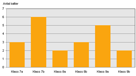 Diagram: Antal katter hos elever i olika klasser