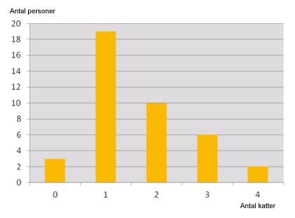 Diagram: Personer med antal katter