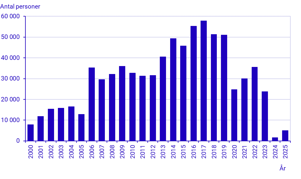 Diagram: Folkökning första halvåret, 2000–2025