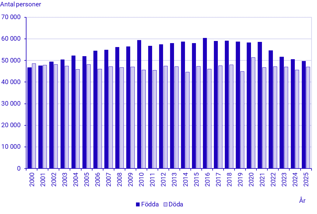 Diagram: Antal födda och döda under första halvåret, 2000–2025