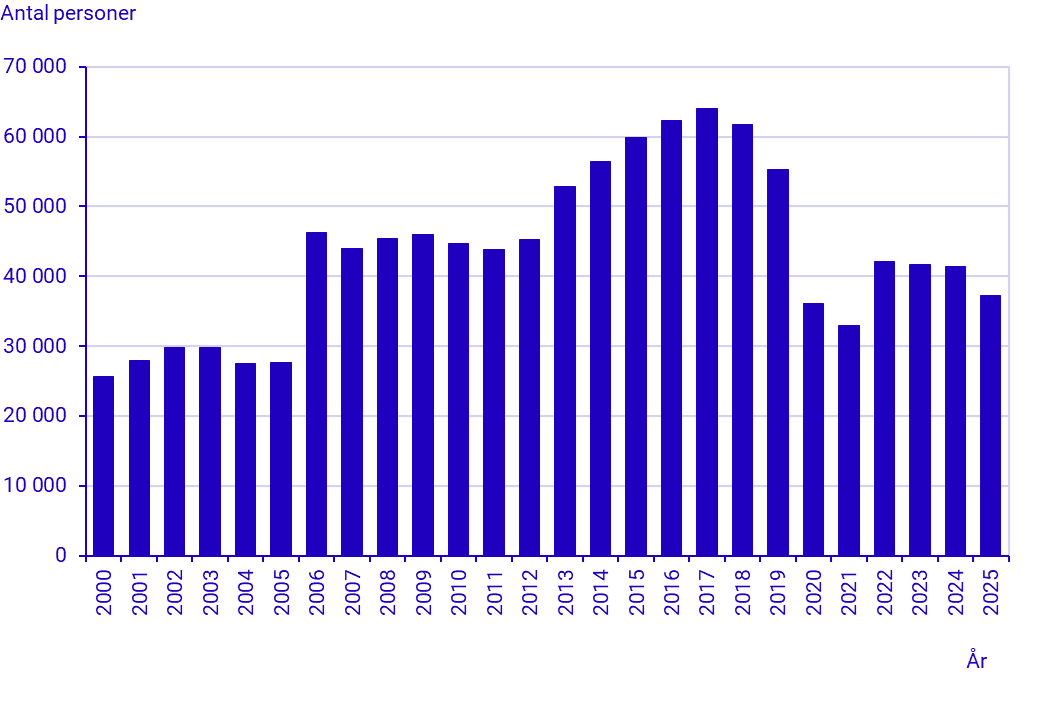 Diagram: Antal invandringar under första halvåret, 2000–2025