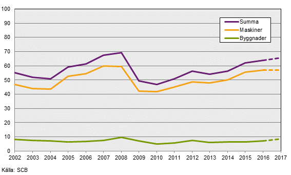 Investeringsenkäten, maj 2017