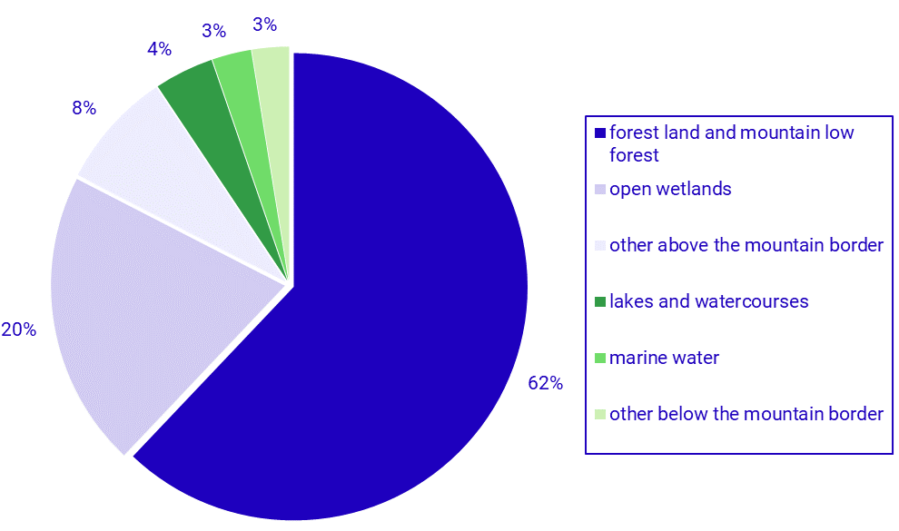 Graph: New protected areas by type of nature, share of total new area in 2024