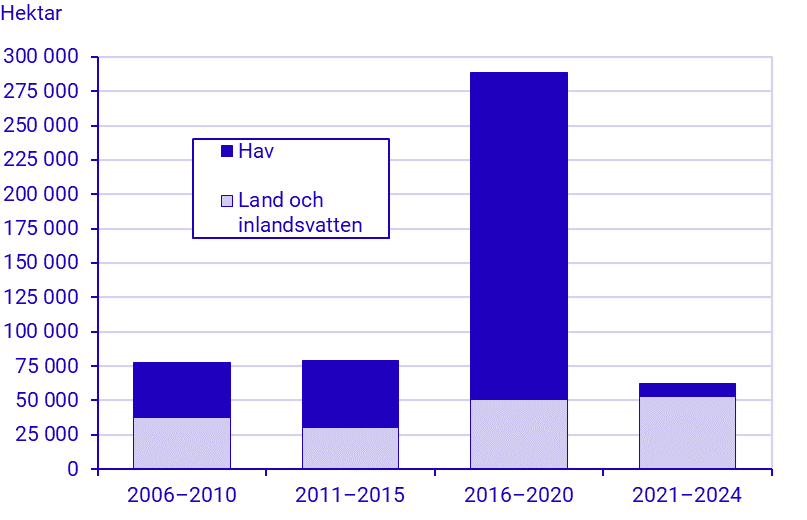 Diagram: De största nya naturreservaten 2024, Nåara/Härbergsdalen och Satsfjället