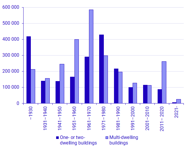 Number of dwellings by type of building and period of construction