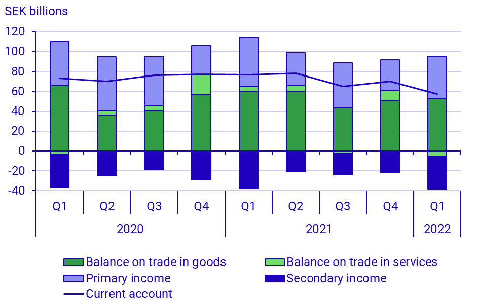 Balance of payments, 1st quarter 2022