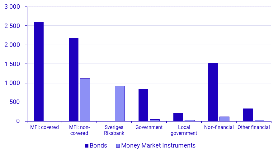 Securities Issues