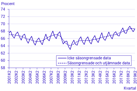 Arbetskraftsundersökningarna (AKU), 2:a kvartalet 2019