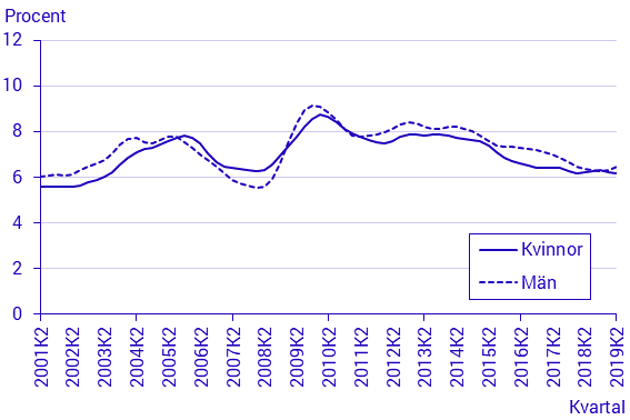 Arbetskraftsundersökningarna (AKU), 2:a kvartalet 2019