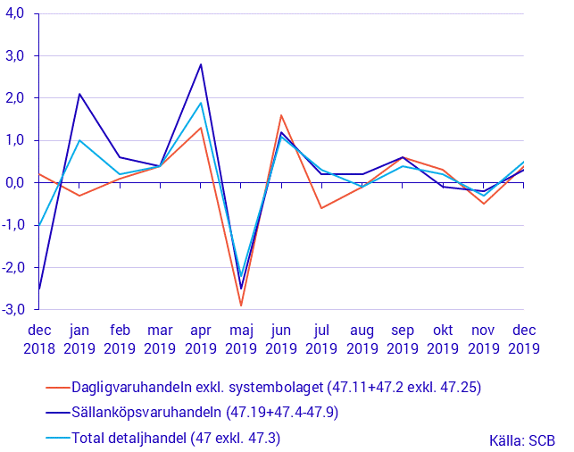 Detaljhandelns försäljning, december 2019