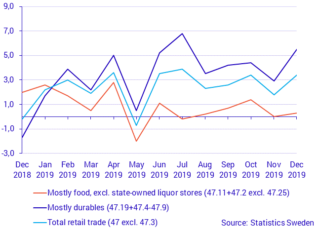 Turnover in retail trade, December 2019