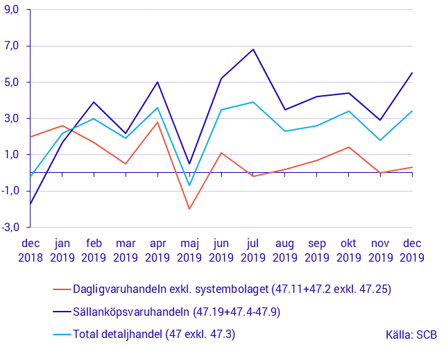 Detaljhandelns försäljning, december 2019