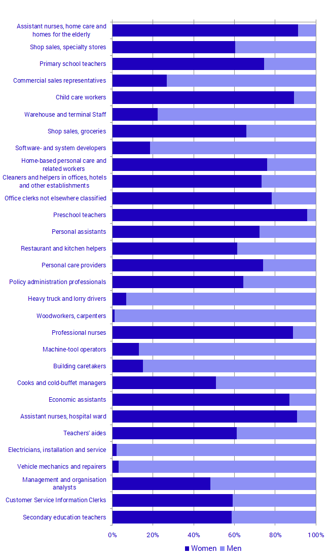 Graph: The 30 most common occupations in Sweden among employees aged 16-64 years, 2018