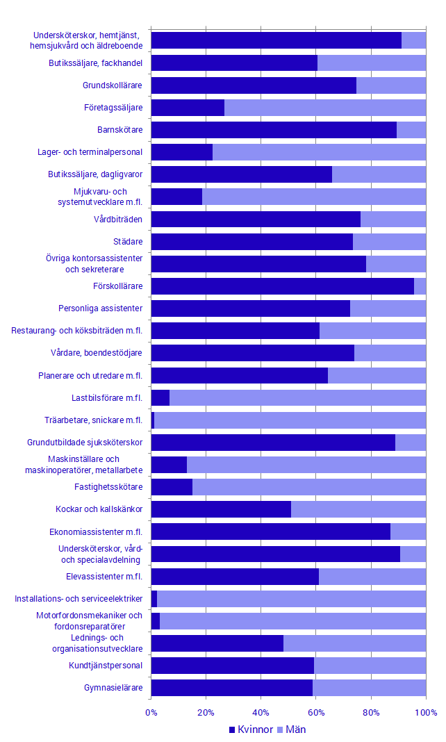 De 30 vanligaste yrkena i riket för anställda 16-64 år, 2018 Diagram: De 30 vanligaste yrkena i riket för anställda 16-64 år, 2018