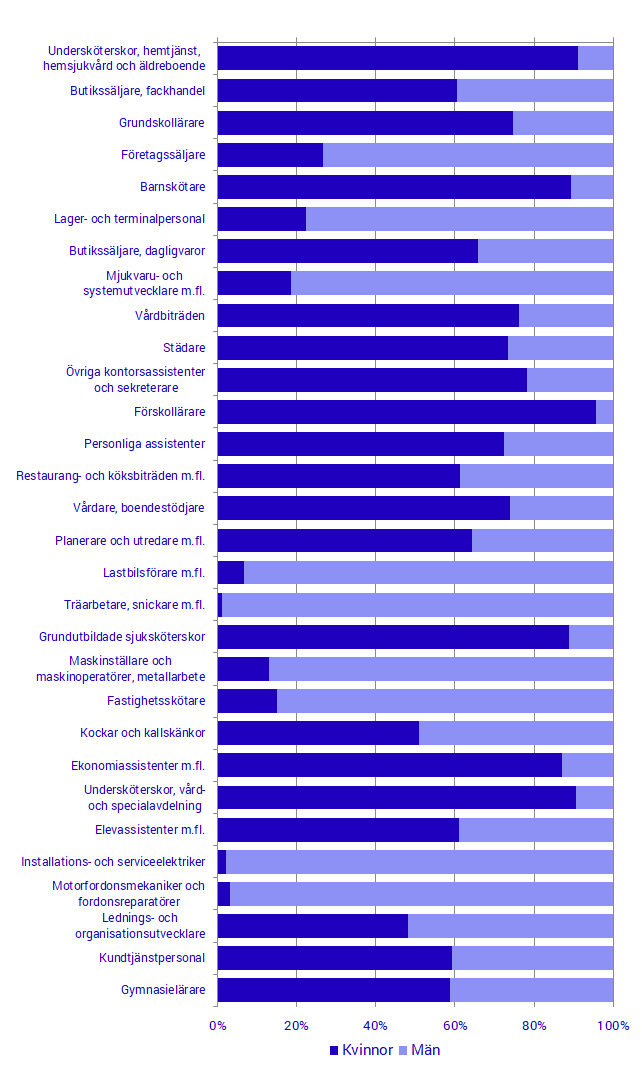 Diagram: De 30 vanligaste yrkena i riket för anställda 16-64 år, 2018