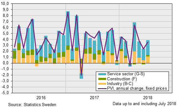 Production Value Index, July 2018
