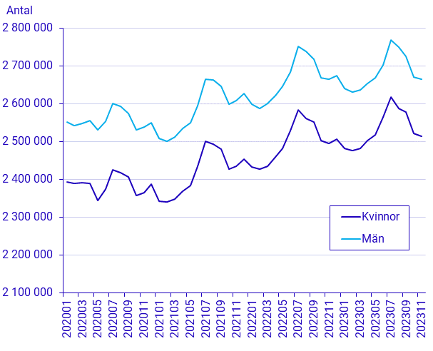 Befolkningens arbetsmarknadsstatus, november 2023