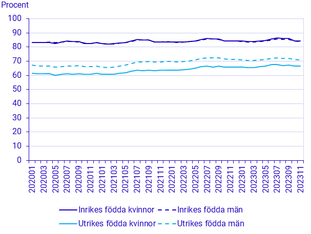 Befolkningens arbetsmarknadsstatus, november 2023