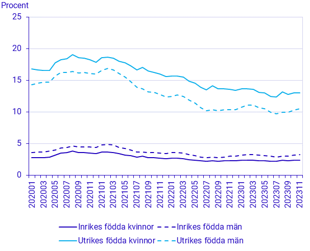 Befolkningens arbetsmarknadsstatus, november 2023