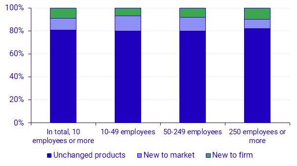 Diagram; Share of turnover from unchanged or marginally modified products and new or significantly improved products, by size class, 2020