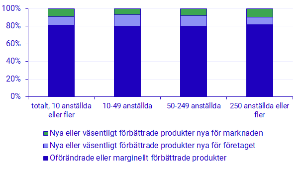 Diagram; Företagens andel av omsättning efter varor/tjänsters innovations-/nyhetsvärde, år 2018
