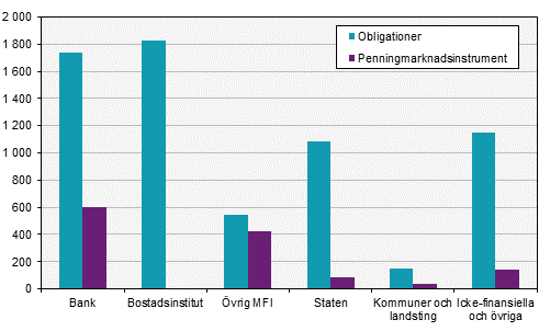 Värdepappersstatistik, november 2017