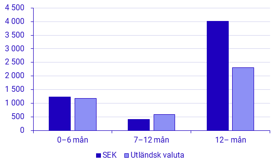 Emitterade värdepapper, januari 2025
