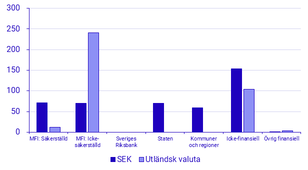 Emitterade värdepapper, januari 2025