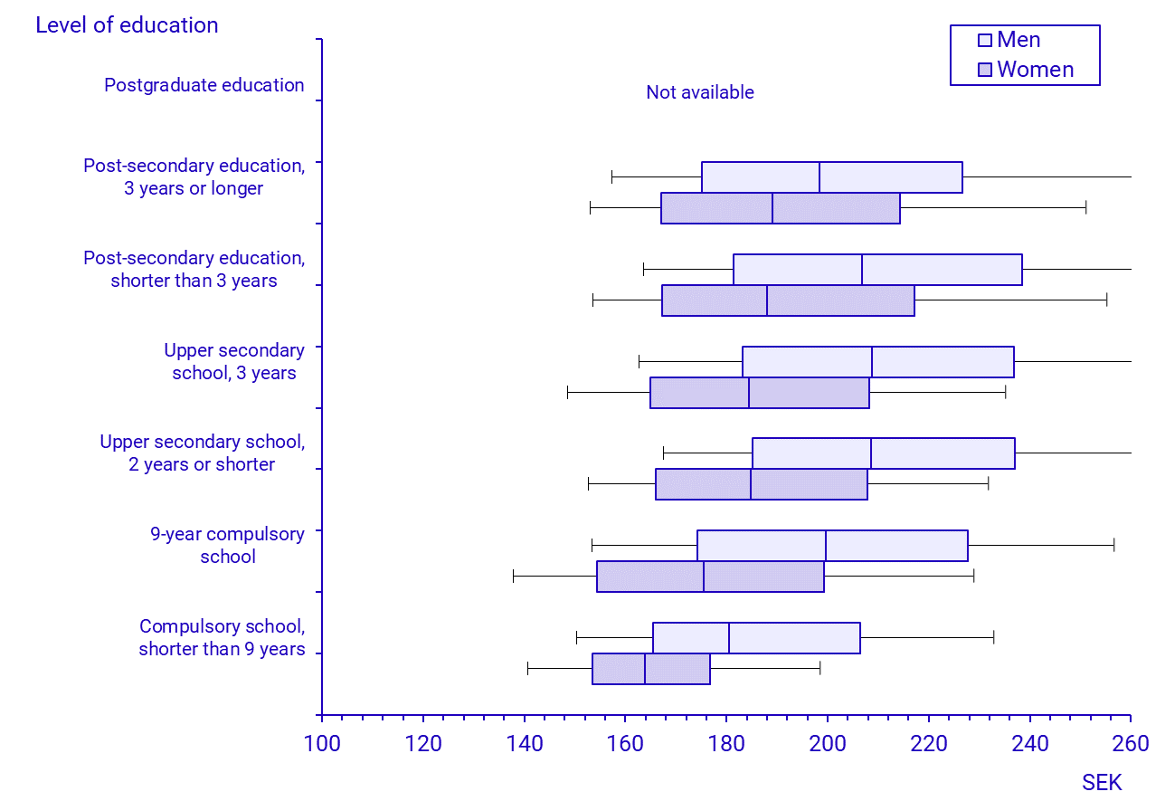 Graph: Wage dispersion by level of education, 2024