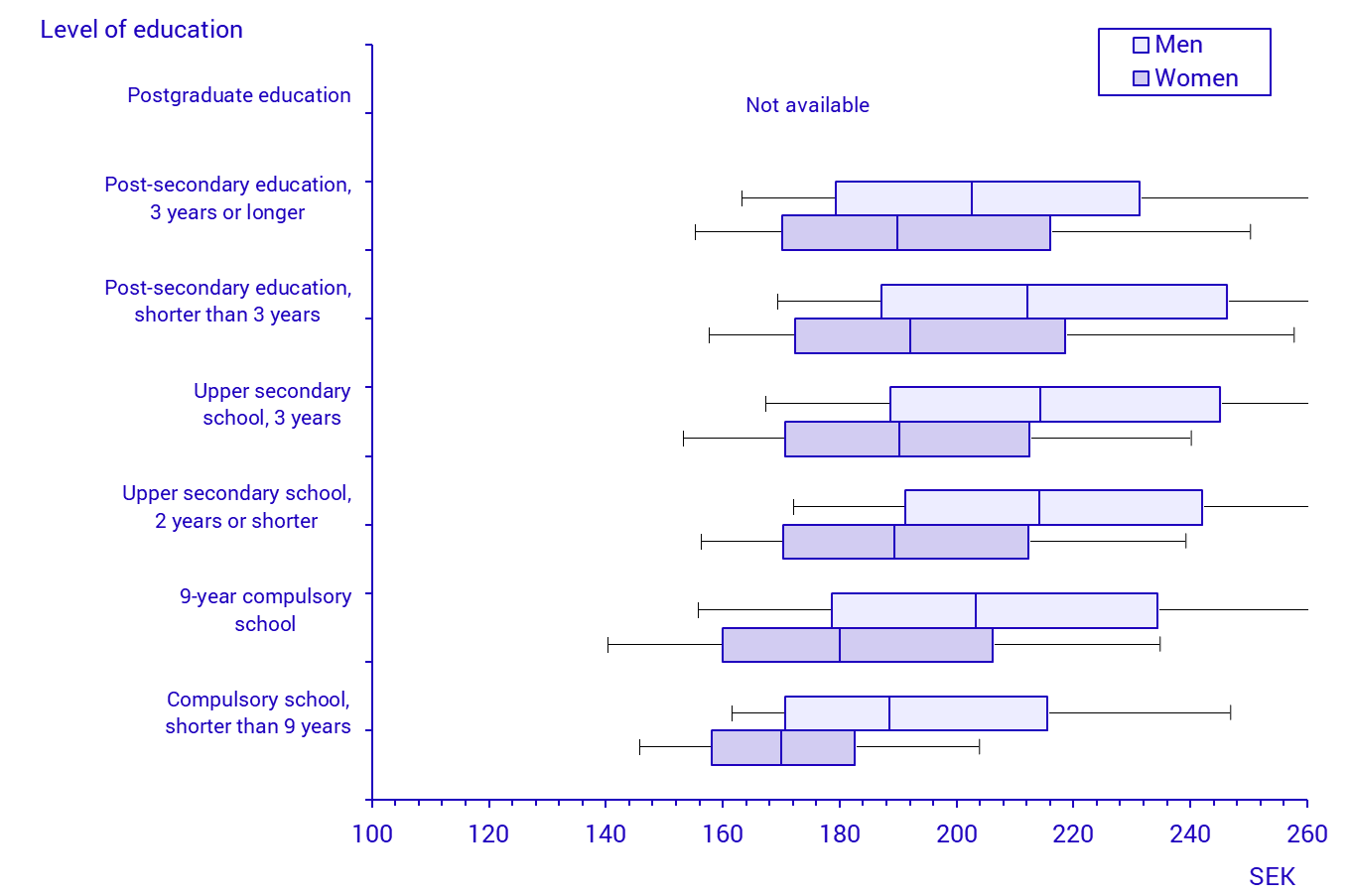 Graph: Wage dispersion by level of education, 2025