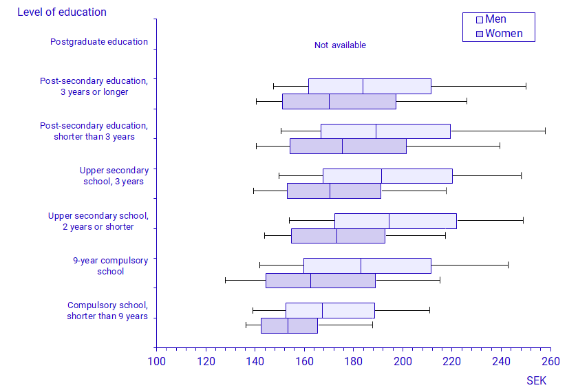 Graph: Wage dispersion by level of education, 2022