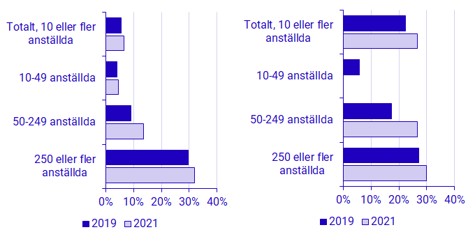 Diagram: AI-användning i företagssektorn (vänster) respektive den offentliga sektorn (höger) efter storleksklass, 2019 och 2021. Procent.