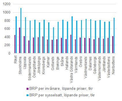 BRP per capita o sysselsatt