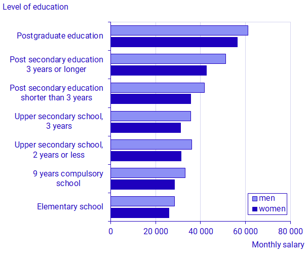 Chart: Average monthly salary by level of education 2022