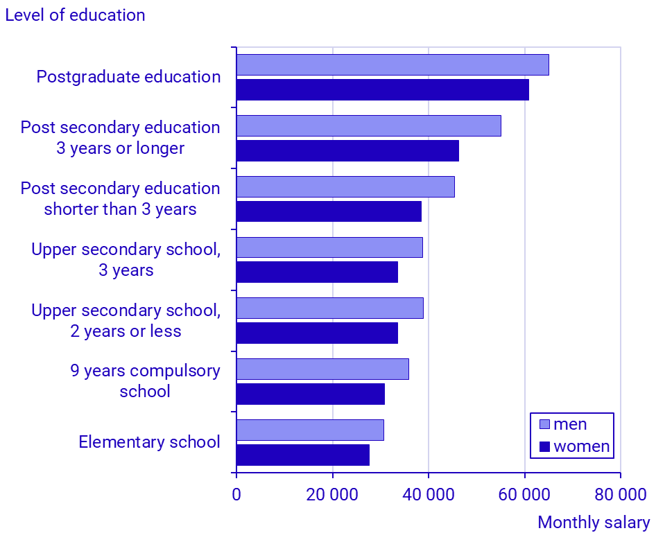 Chart: Average monthly salary by level of education 2024