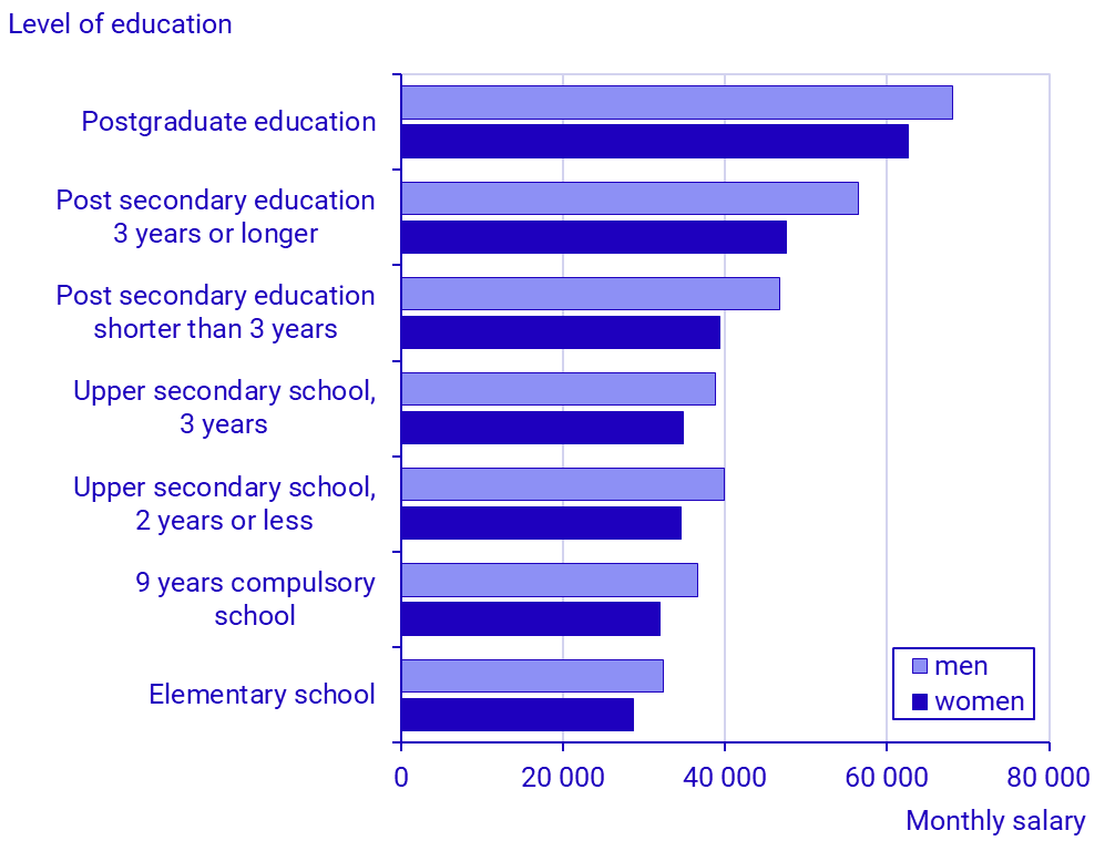 Chart: Average monthly salary by level of education 2025