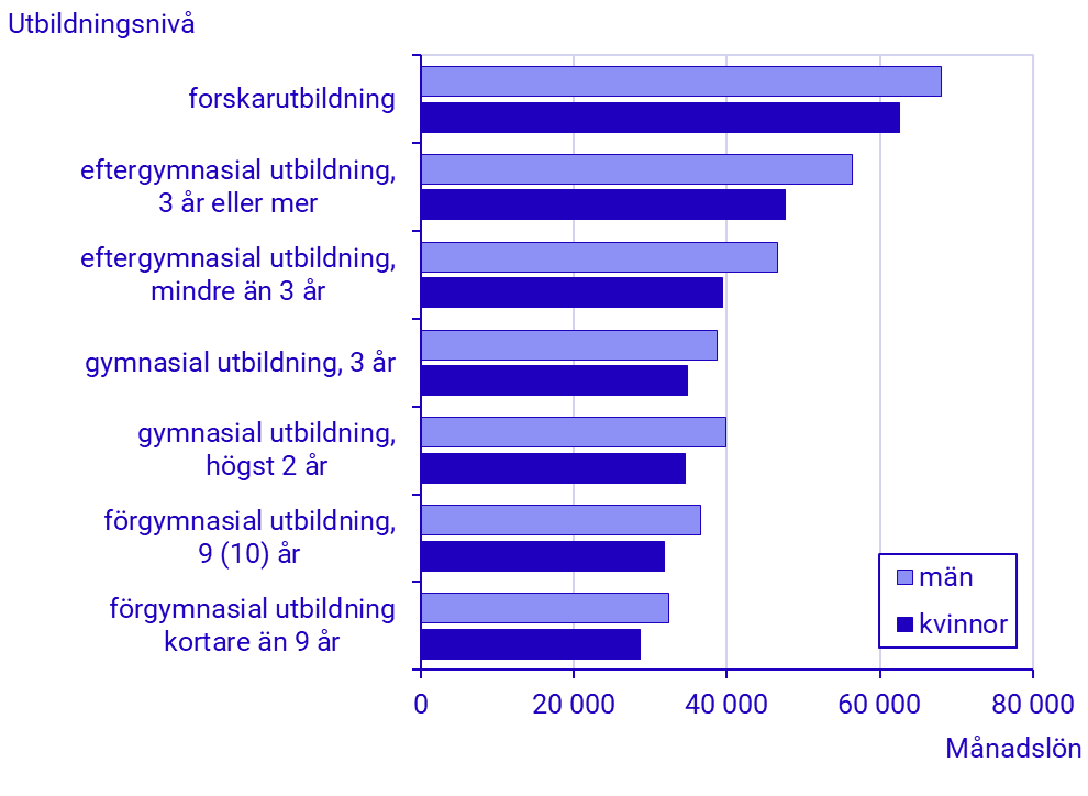 Diagram: Genomsnittlig månadslön efter utbildningsnivå 2025
