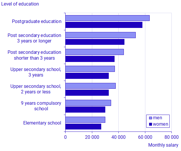 Chart: Average monthly salary by level of education 2023