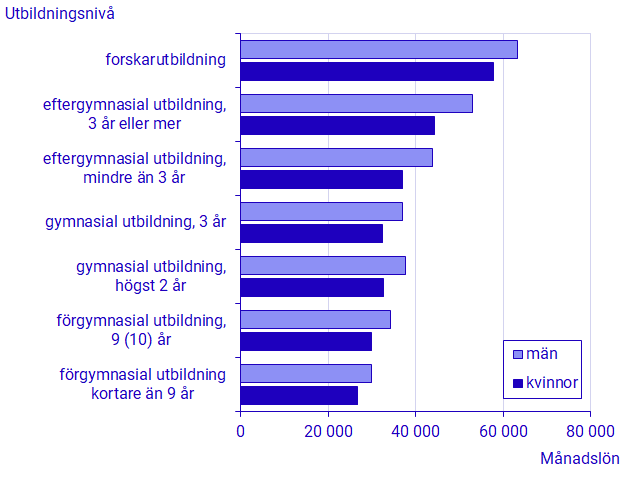 Diagram: Genomsnittlig månadslön efter utbildningsnivå 2023